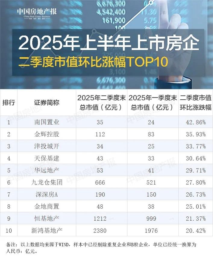 二季度地产股结构性复苏 百强房企超半数市值上涨