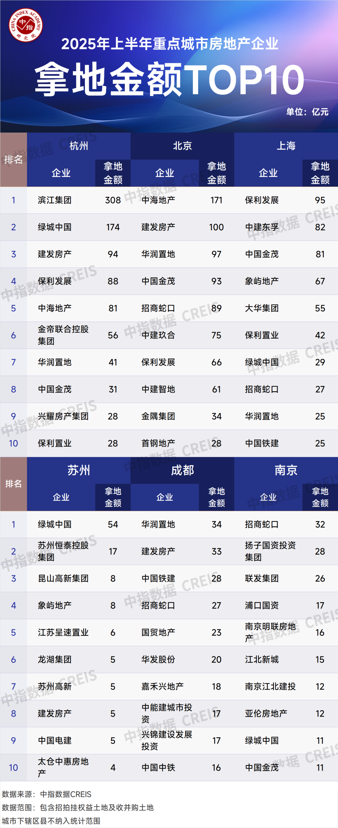 2025年上半年全国房地产企业拿地TOP100排行榜