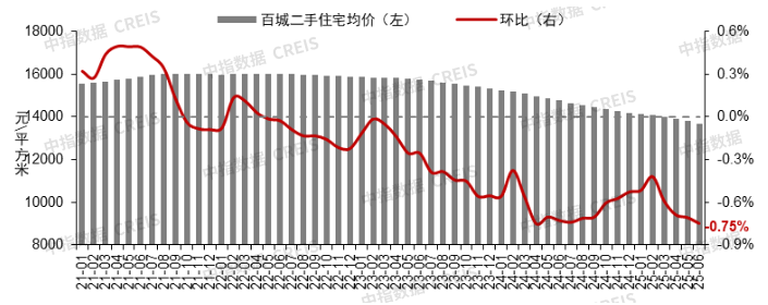 6月百城新房价格保持结构性微涨，二手房价格仍回落